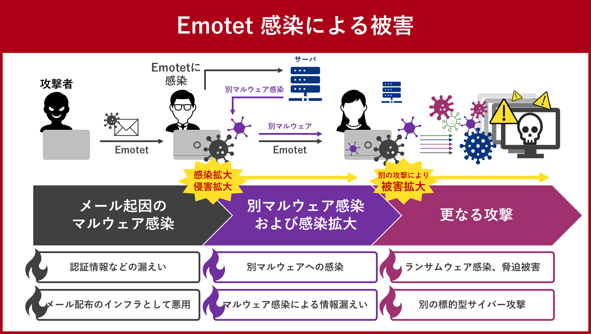 Emotet感染による被害