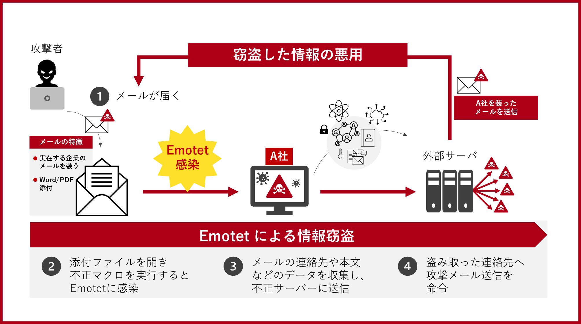Emotet概要