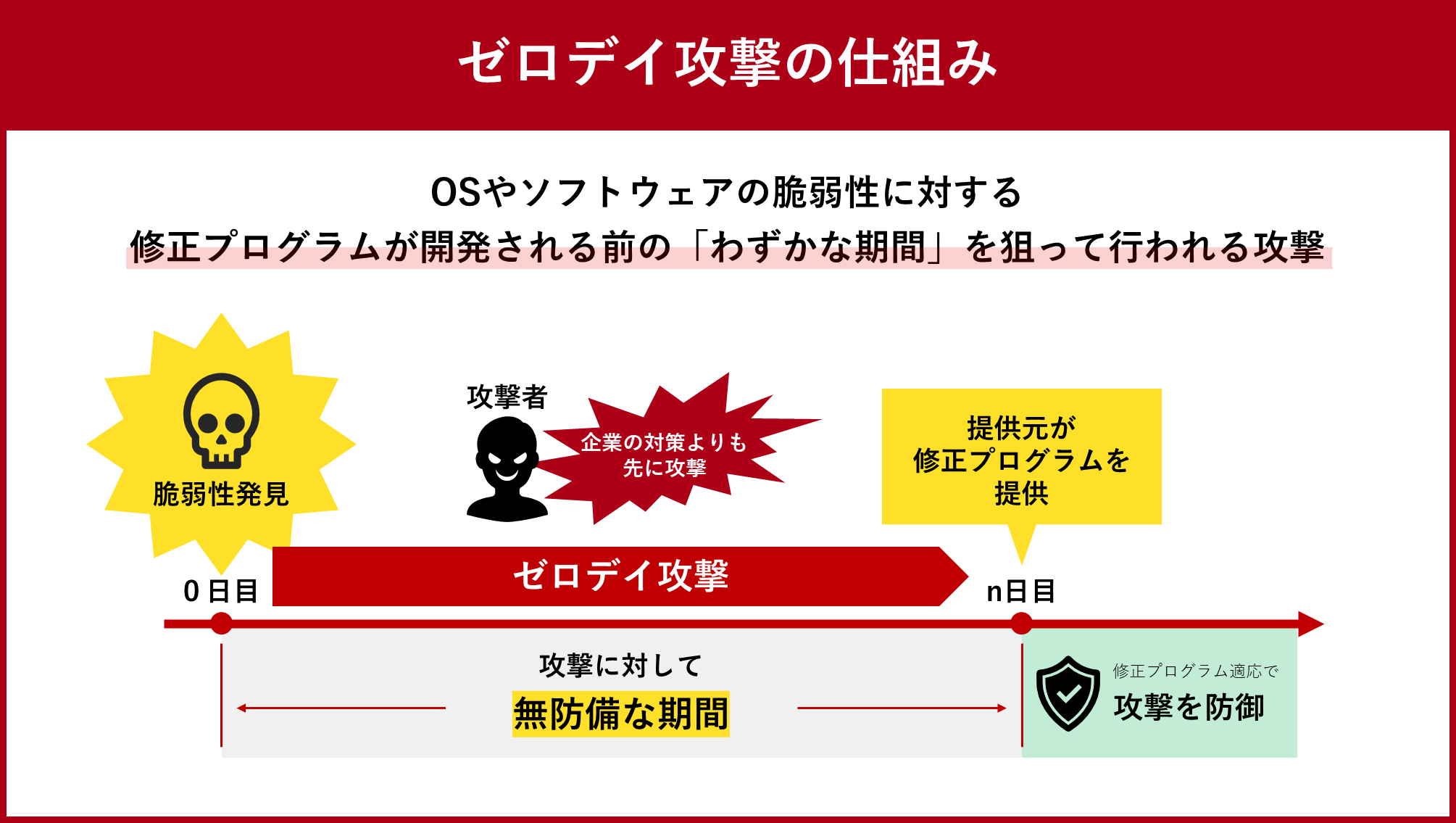 ゼロデイ攻撃の仕組み