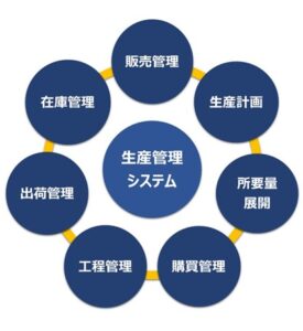 生産管理