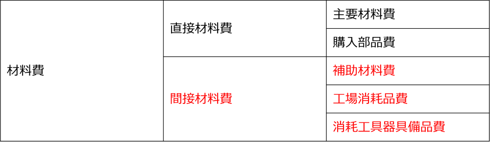 簿記上の区分