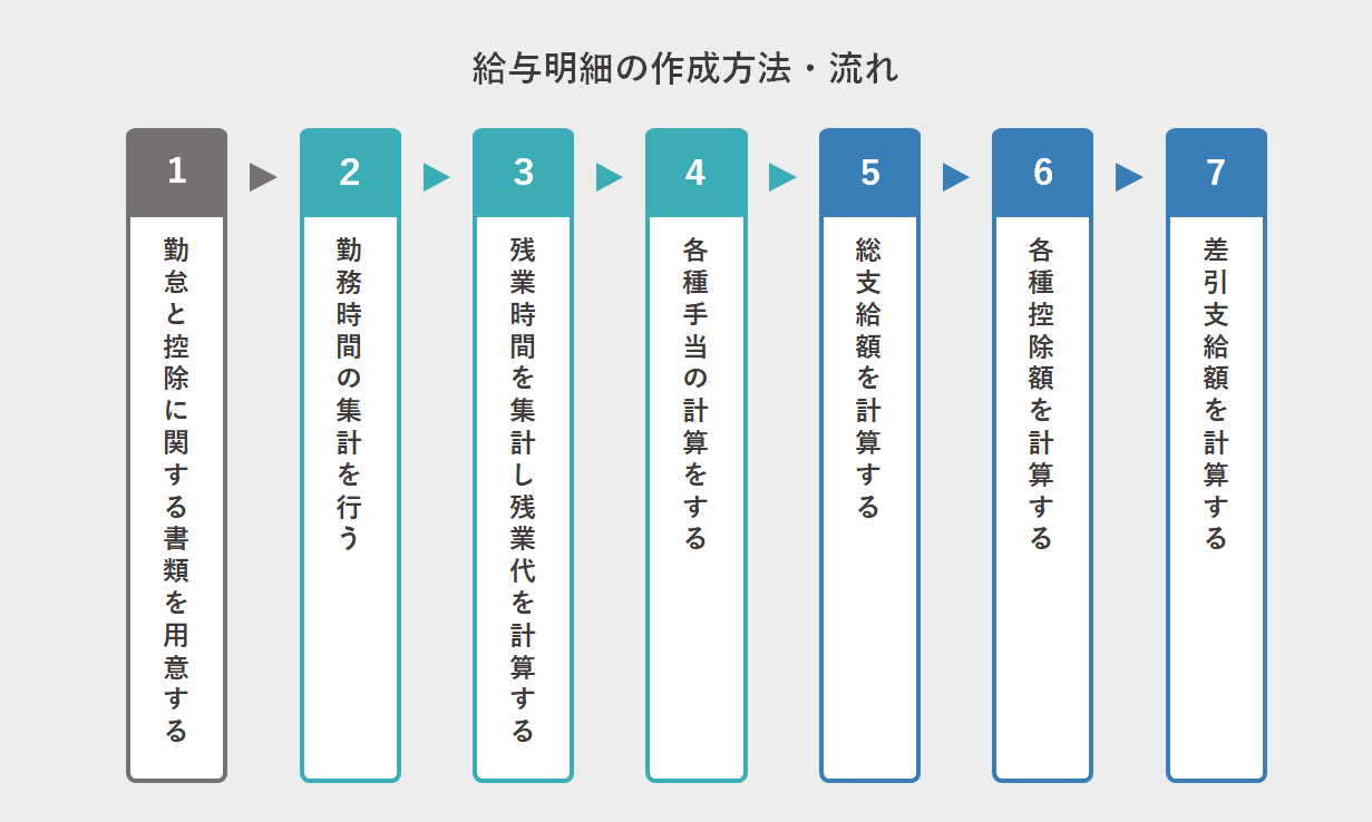 給与明細の作成方法・流れ