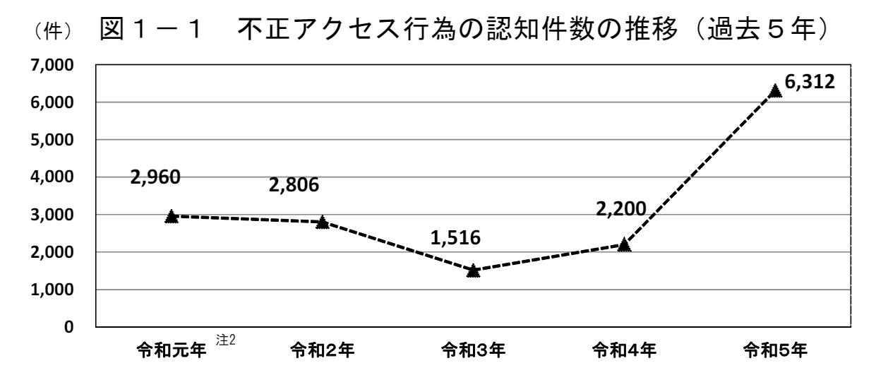 不正アクセアス行為の発生状況及びアクセス制御機能に関する技術の研究開発の状況