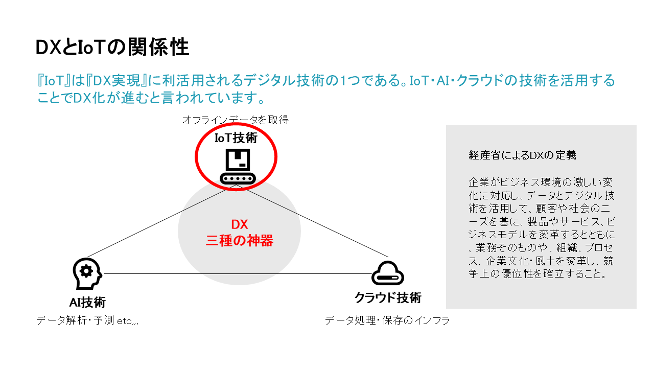 DXとIoTの関係性