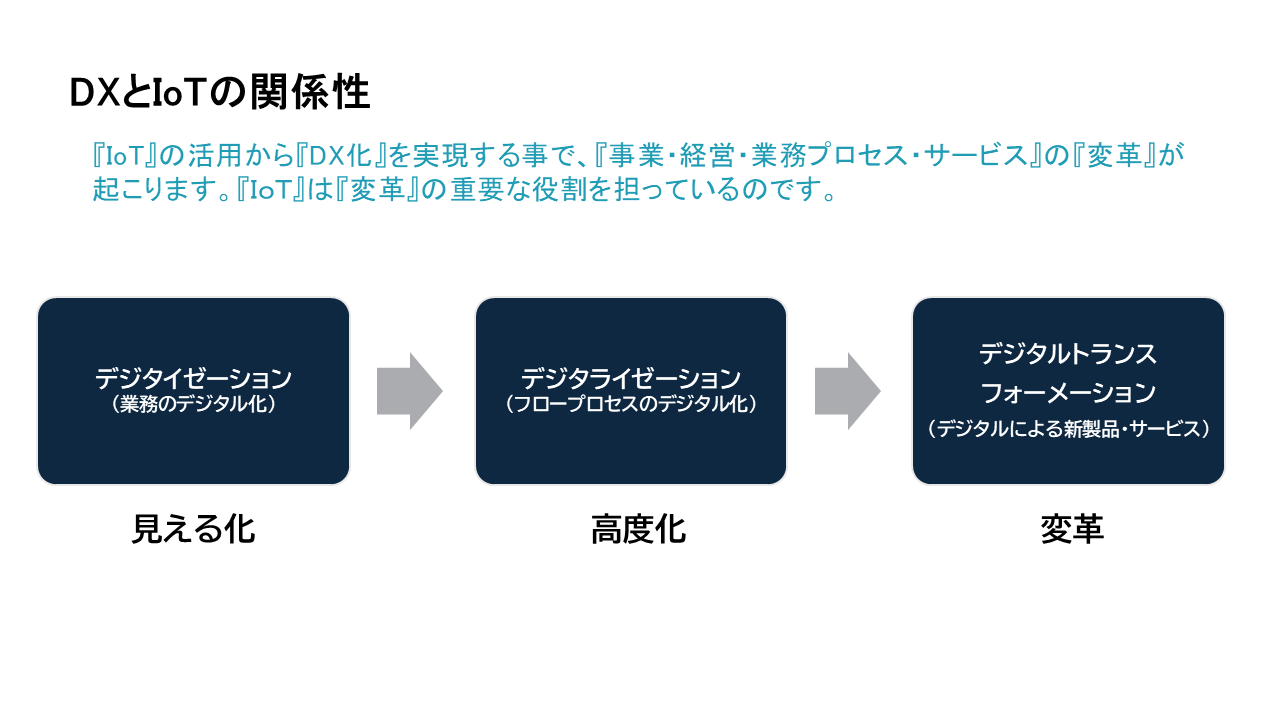 DXでIoTの活躍場所は？