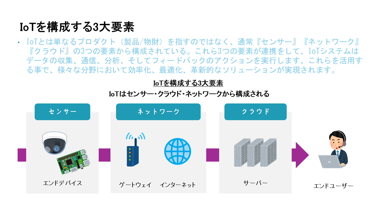 IoTを構成する要素