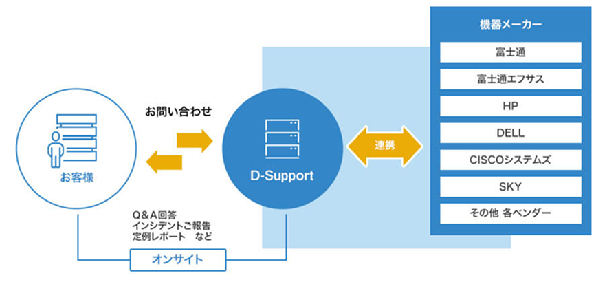 情報システム部門の業務負荷を軽減1