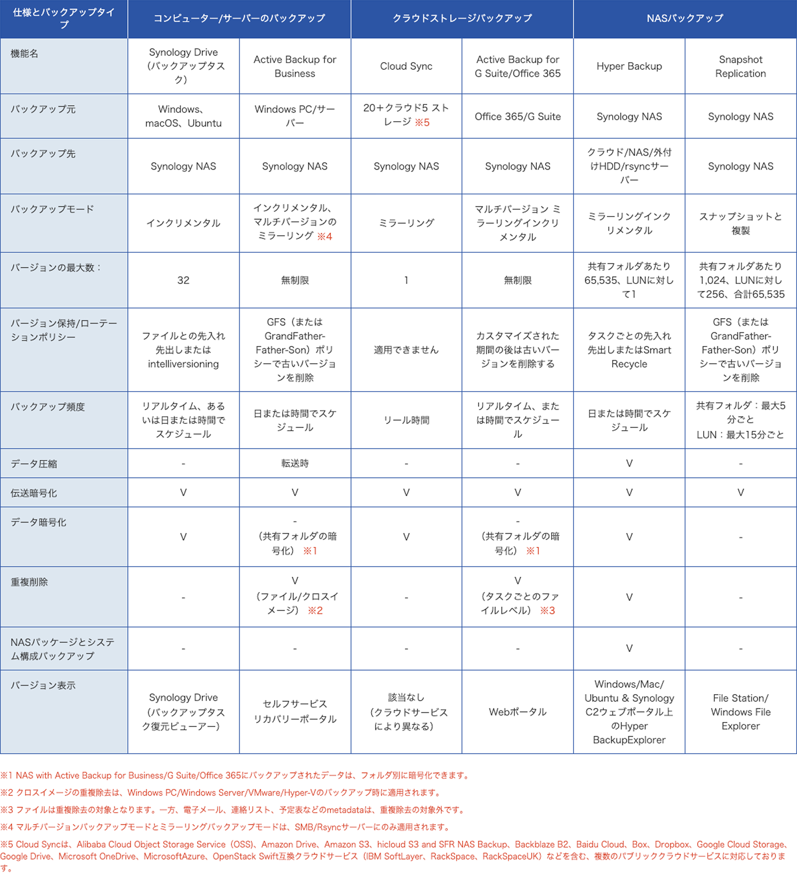 Synology詳細