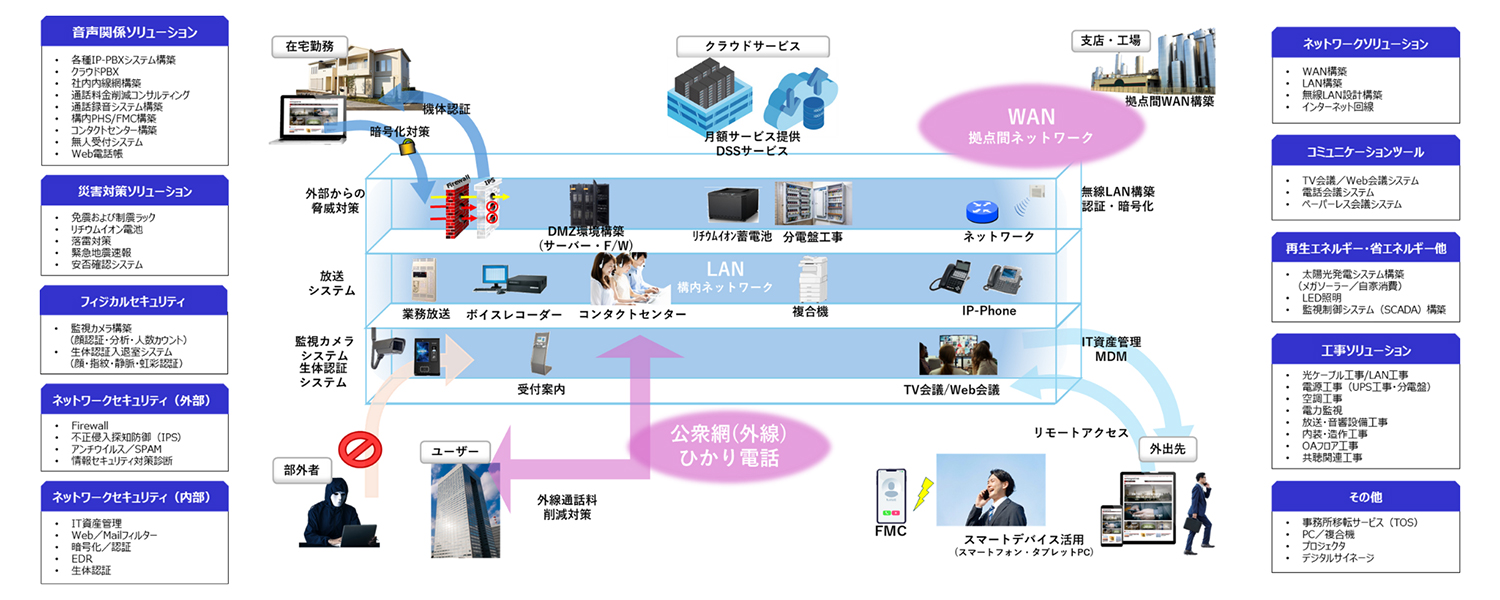 企業のビジネスインフラをオールインワンでご提供
