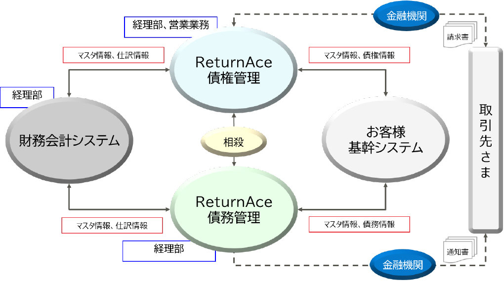 ReturnAce債権管理システム機能フロー