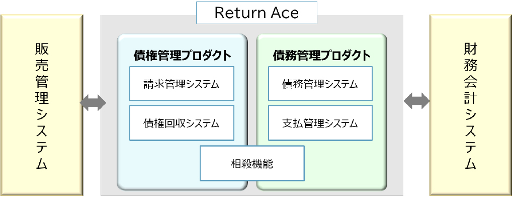 ReturnAce債権・債務のプロダクト構成
