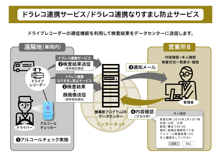 ドラレコ連携なりすまし防止サービス
