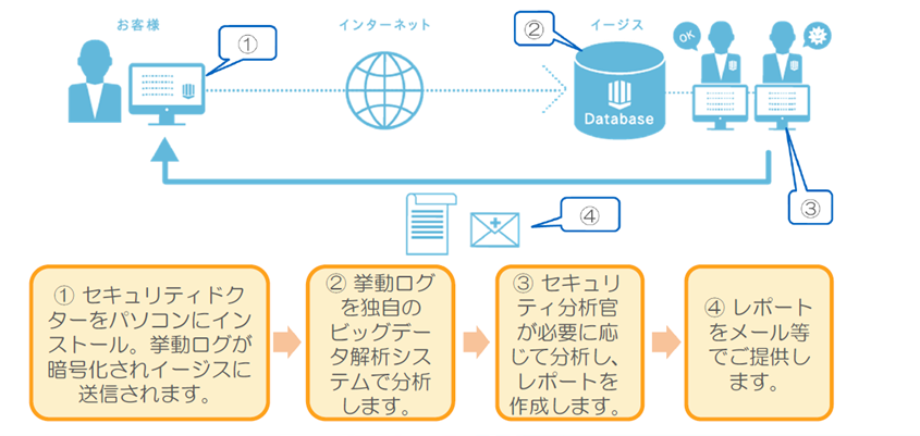 セキュリティドクターの概要